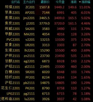 商品期货收盘涨跌参半,动力煤主力合约连续两个交易日涨停,续创新高